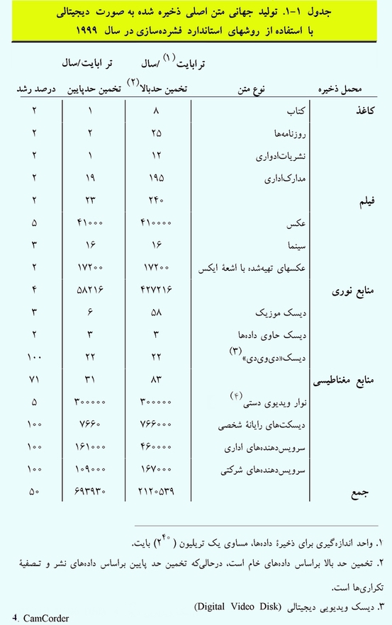 توليد جهاني متن اصلي ذخيره شده به صورت ديجيتالي با استفاده از روشهاي فشرده سازي استاندارد در سال 1999